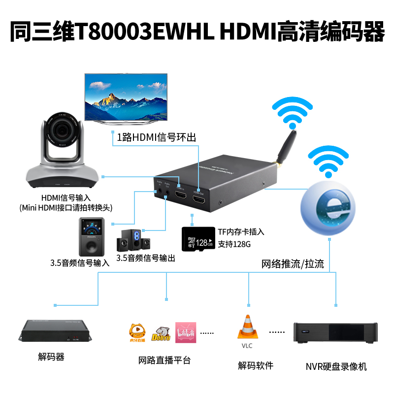 T80003EWHL H.265无线HDMI编码器连接图